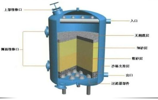 多介質(zhì)過濾器的內(nèi)部構(gòu)造及相關(guān)性能