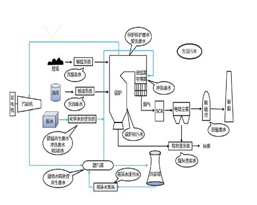 關于電廠化學水處理技術應用分析